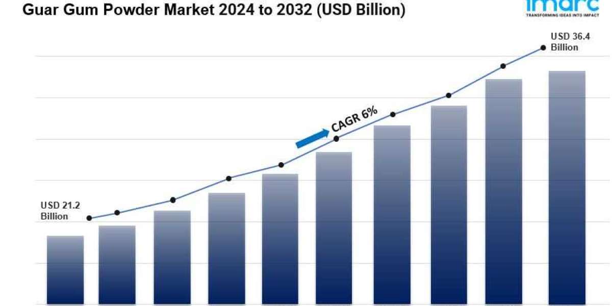 Guar Gum Powder Market Outlook, Industry Size, Growth Factors, Investment Opportunity 2024-2032