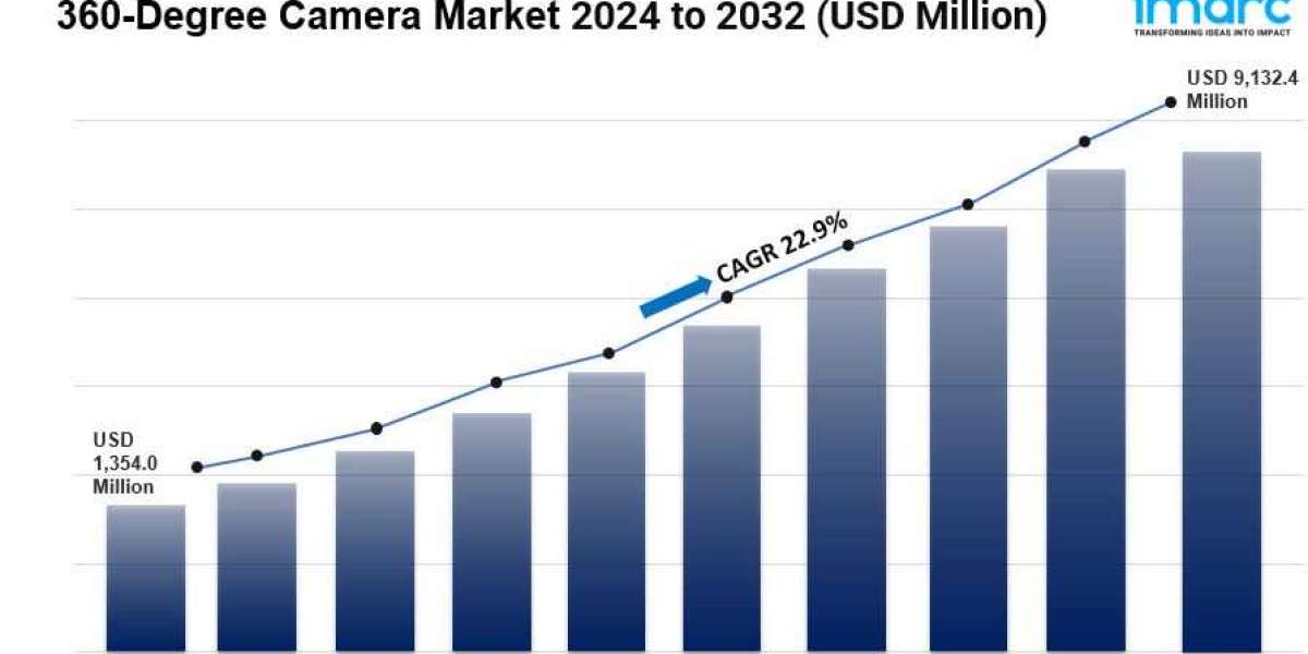 360-Degree Camera Market Size, Share, Trends, Industry Analysis, Report 2024-2032