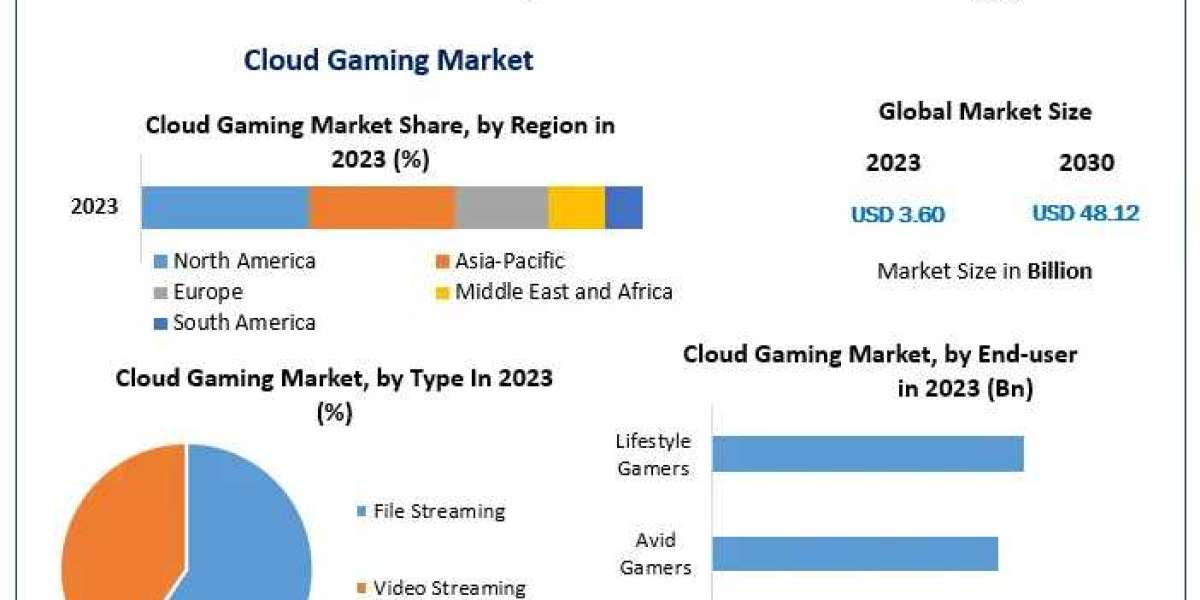 Cloud Gaming Market Expected to Surge with 44.8% CAGR