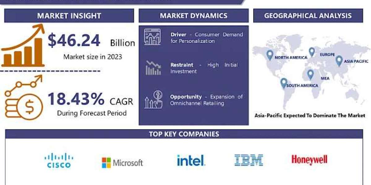 Connected Retail Market 2032 Analysis: Size, Share, and Growth Status