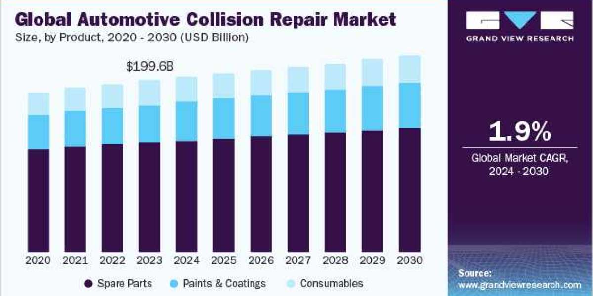 Automotive Collision Repair Market: Navigating Challenges in 2024