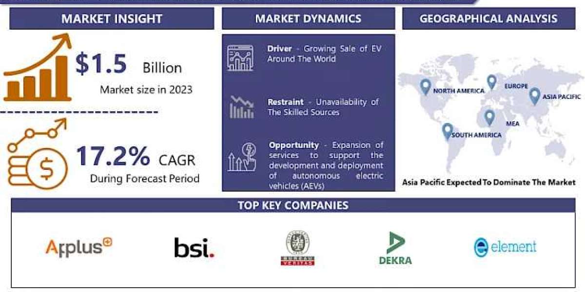 Electric Vehicle TIC (Testing, Inspection and Certification) Market Leading the Way with 2032 Market Trends and Insights