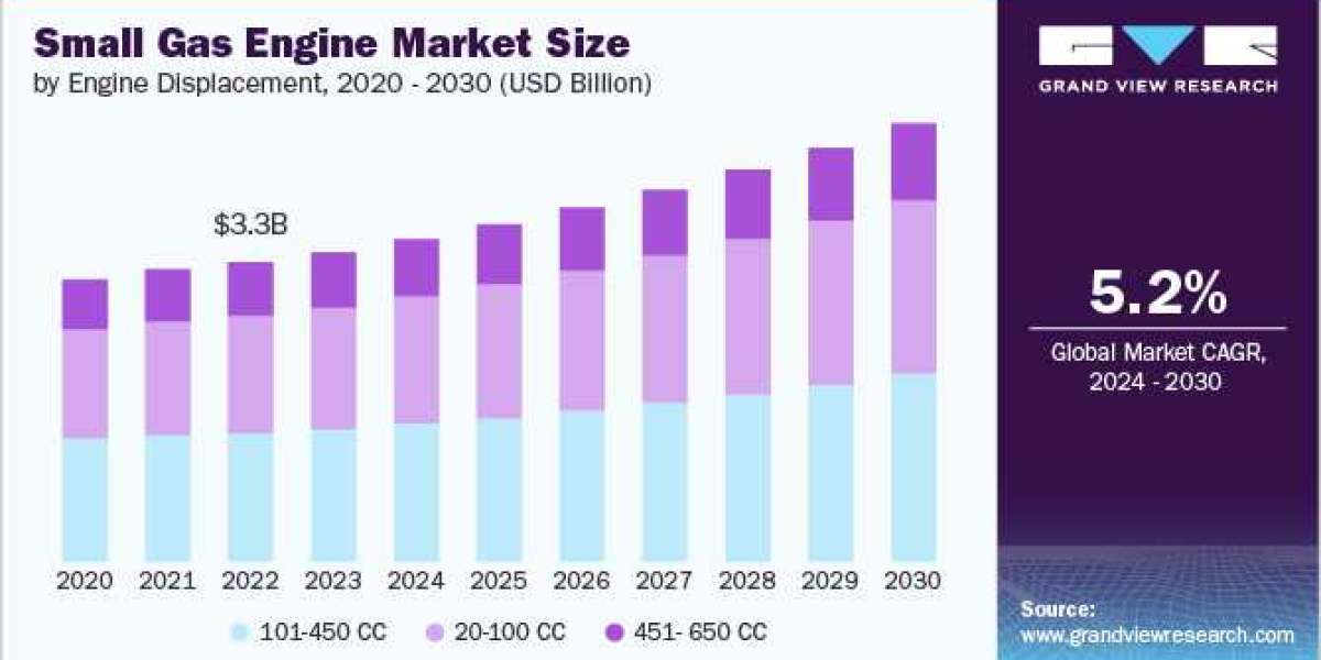 Small Gas Engine Market Outlook: Assessing Long-Term Growth Potential