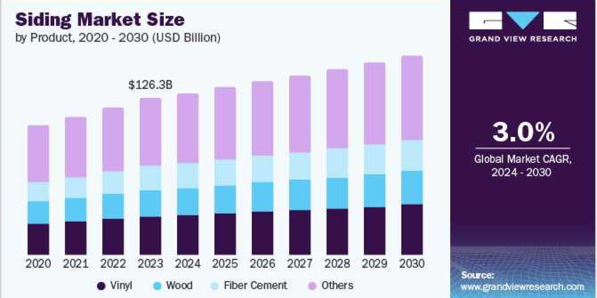 Siding Market Outlook: Assessing Long-Term Growth Potential