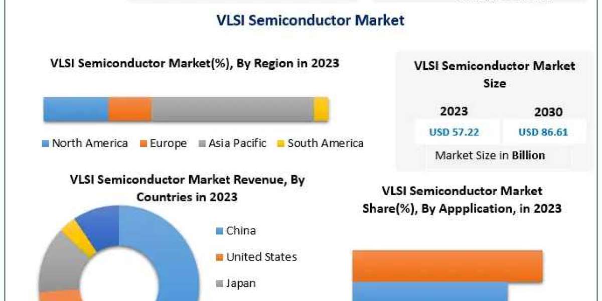 VLSI Semiconductors Market Industry Insights & Opportunity Evaluation Till 2030