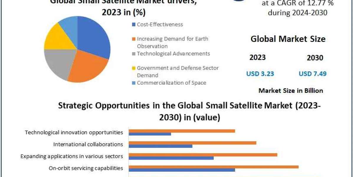 Small Satellite Market Trends: Expected to Grow from USD 3.23 Billion to USD 7.49 Billion by 2030