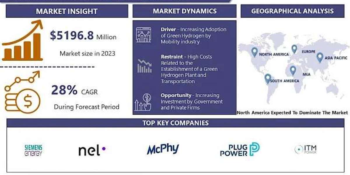 Green Hydrogen Market is projected to surge ahead at a CAGR of 28 % from 2024 to 2032