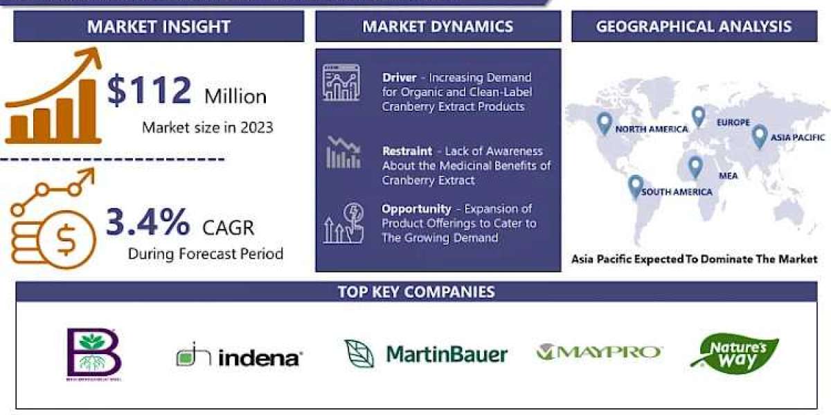 Cranberry Extract Market Stay Informed with 2032 Market Trends and Growth