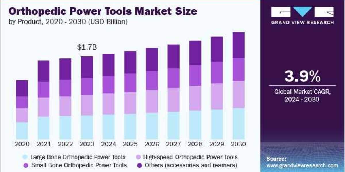 Orthopedic Power Tools Market: Navigating Supply Chain Disruptions