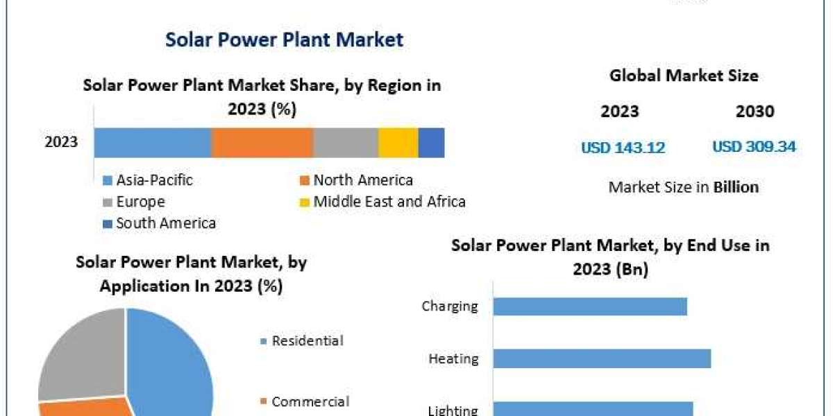 Solar Power Plant Market Expected to Surge to USD 309.34 Billion by 2030