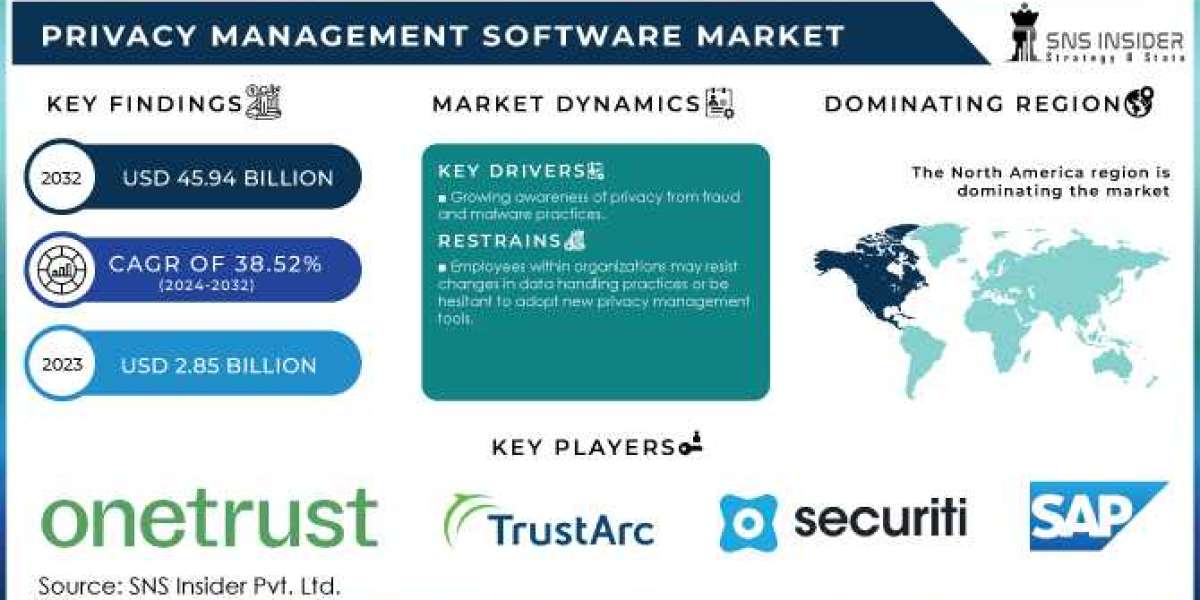 Privacy Management Software Market Size & Growth Analysis, 2032