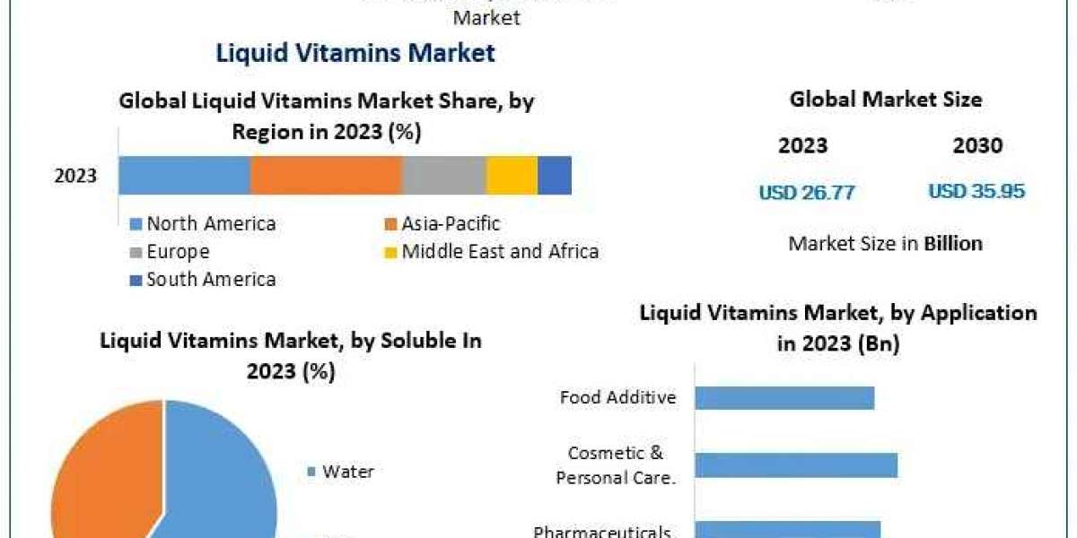 Liquid Vitamins Market Trends: Expanding from USD 26.77 Billion to USD 35.95 Billion by 2030