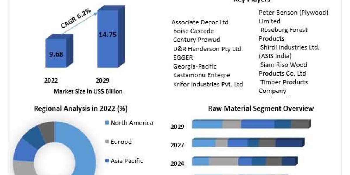 Global Particleboard Market Growth, Trends, Scope, Competitor Analysis and Forecast 2029