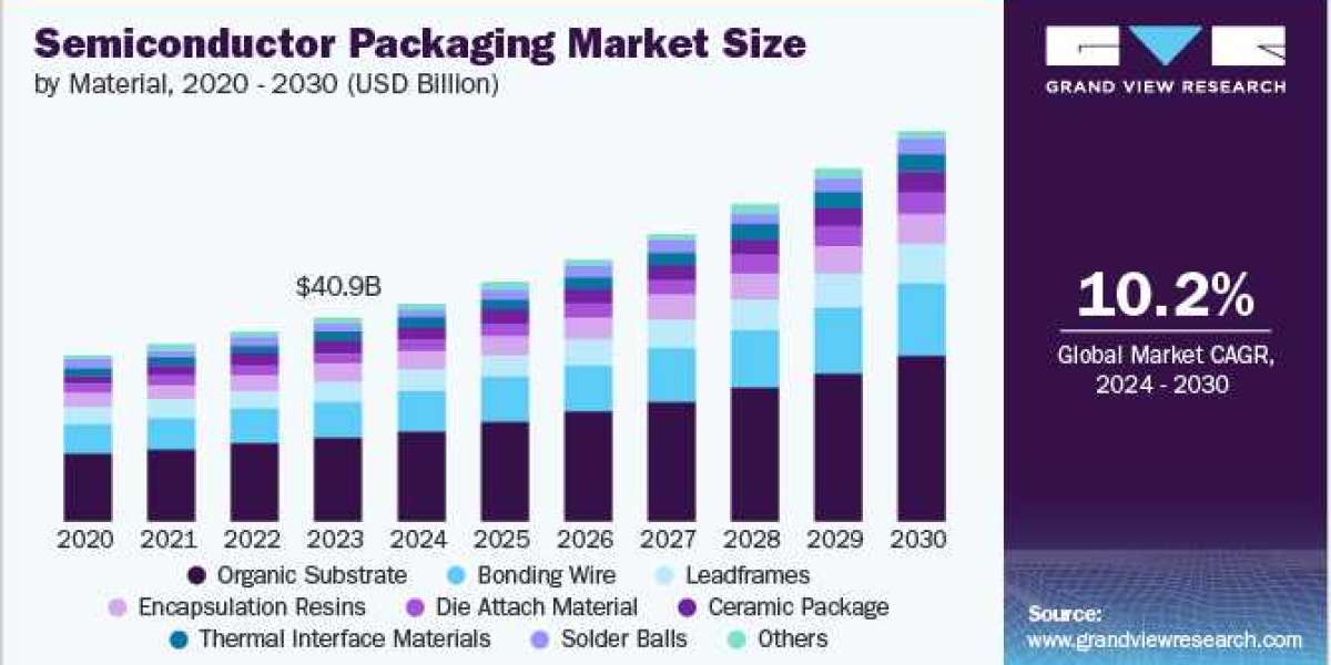 Semiconductor Packaging Market Impact: Global Events and Economic Factors