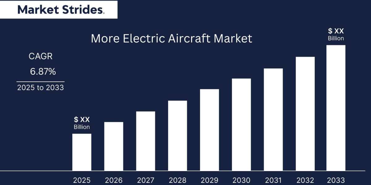 More Electric Aircraft Market Industry Report 2023-2034: Future Trends and Growth Analysis