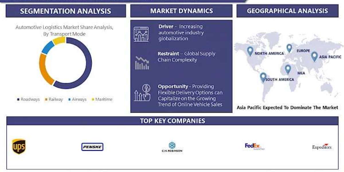 Automotive Logistics Market Latest Report Highlights Market Growth | IMR