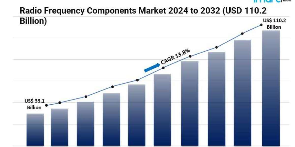 Radio Frequency Components Market Share, Size, Growth | Global Report, 2024-2032