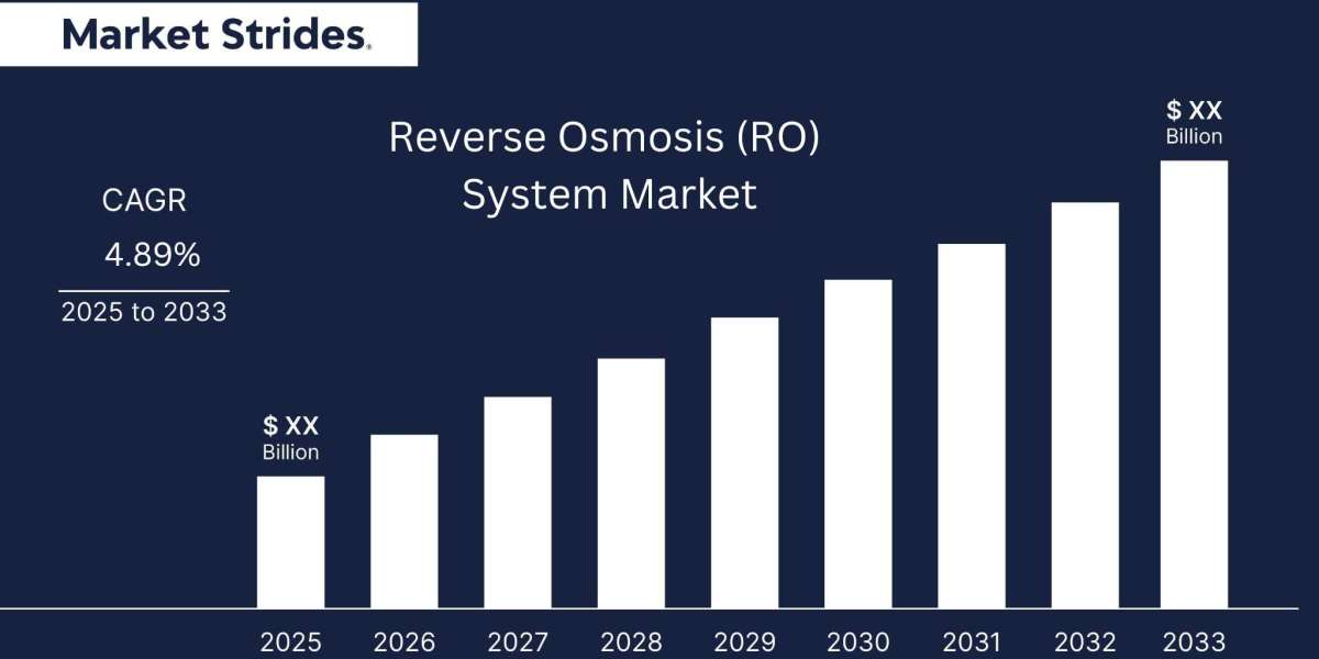 Reverse Osmosis (RO) System Market Industry Analysis: Market Size and Future Trends to 2033