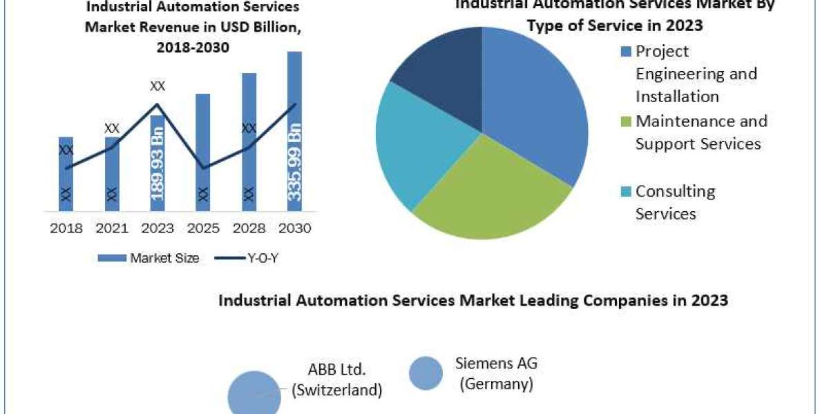 Industrial Automation Services Market In-depth Analysis Report and Top Manufacturers 2030