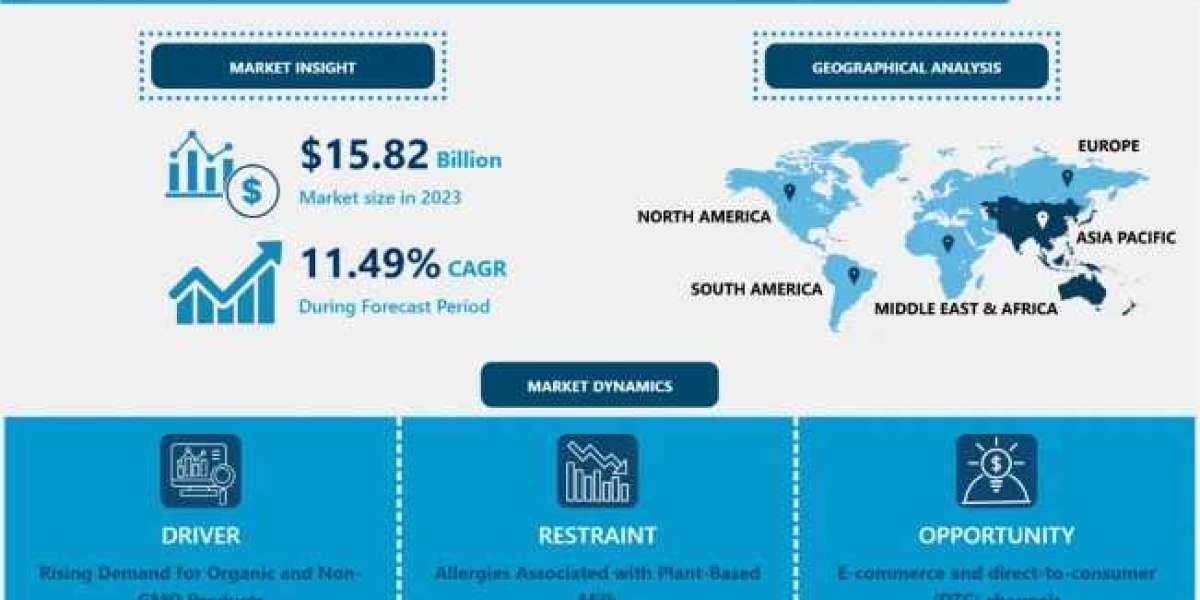 Global Plant Milk Market: USD 42.1 Billion By 2032 And Expected To Grow At A CAGR Of 11.49% |IMR