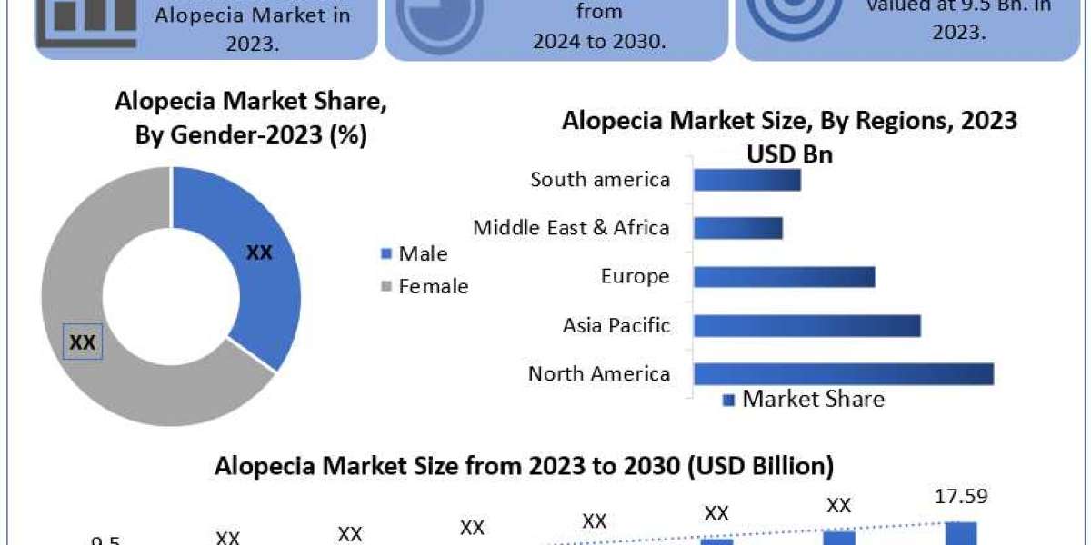 Alopecia Market Overview, Market Drivers, Industry Segmentation, Analysis and Forecast 2030