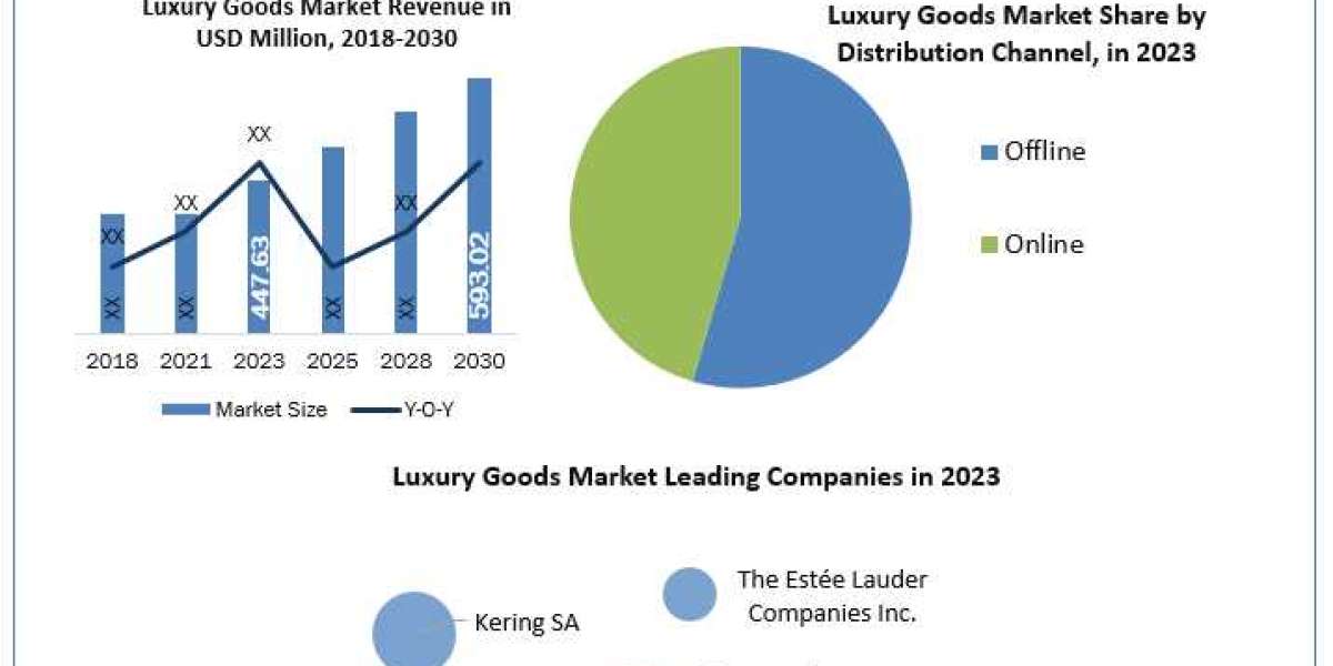 Luxury Goods Market Production Analysis, Opportunity Assessments, Industry Revenue, Advancement Strategy and Geographica