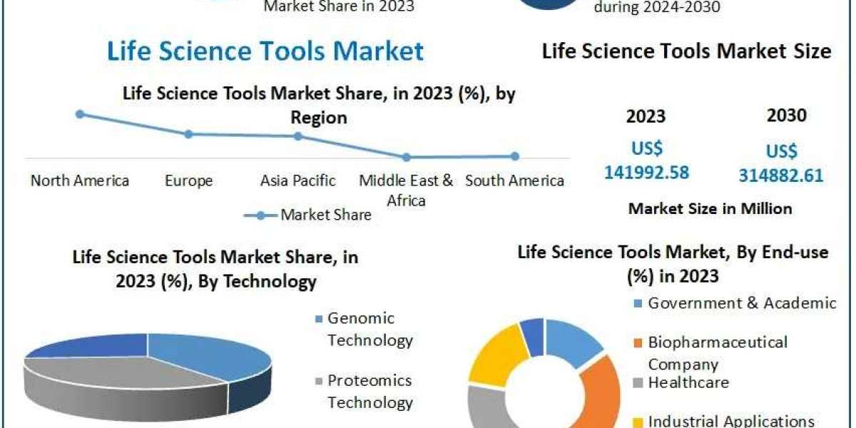 Life Science Tools Market Driving Innovation by 2030