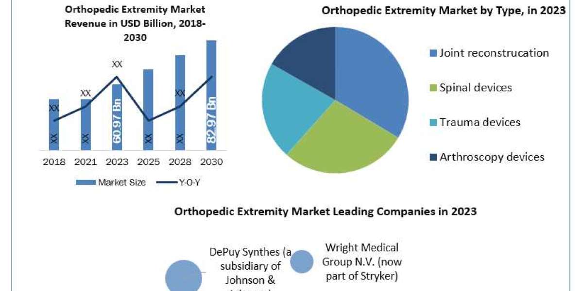 Orthopedic Extremity Market Analysis by Size, Growth, By Segmentation, By application