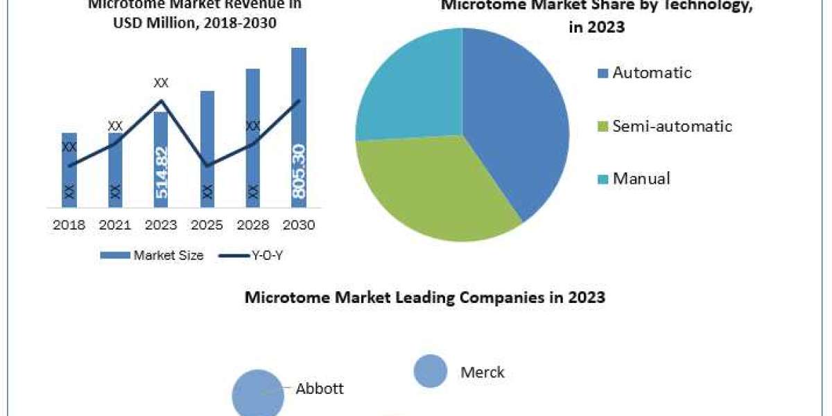 Microtome Market Forecast Suggests Robust Growth Through 2030