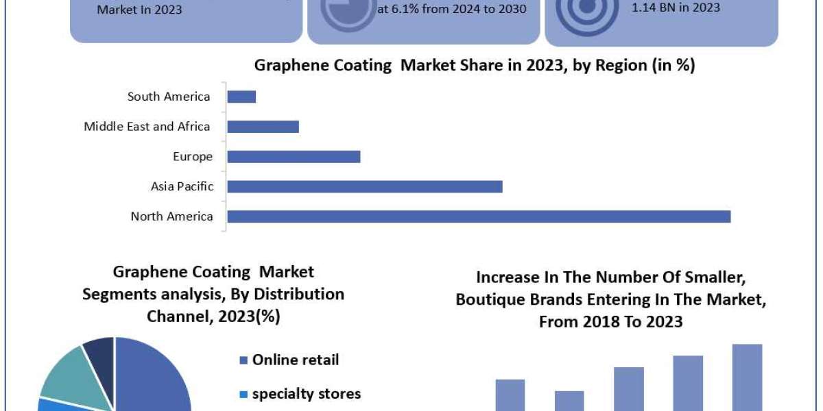 Graphene Coating Market Dynamics, Competitive Landscape, Top Leaders, Future Scope and Outlook 2030