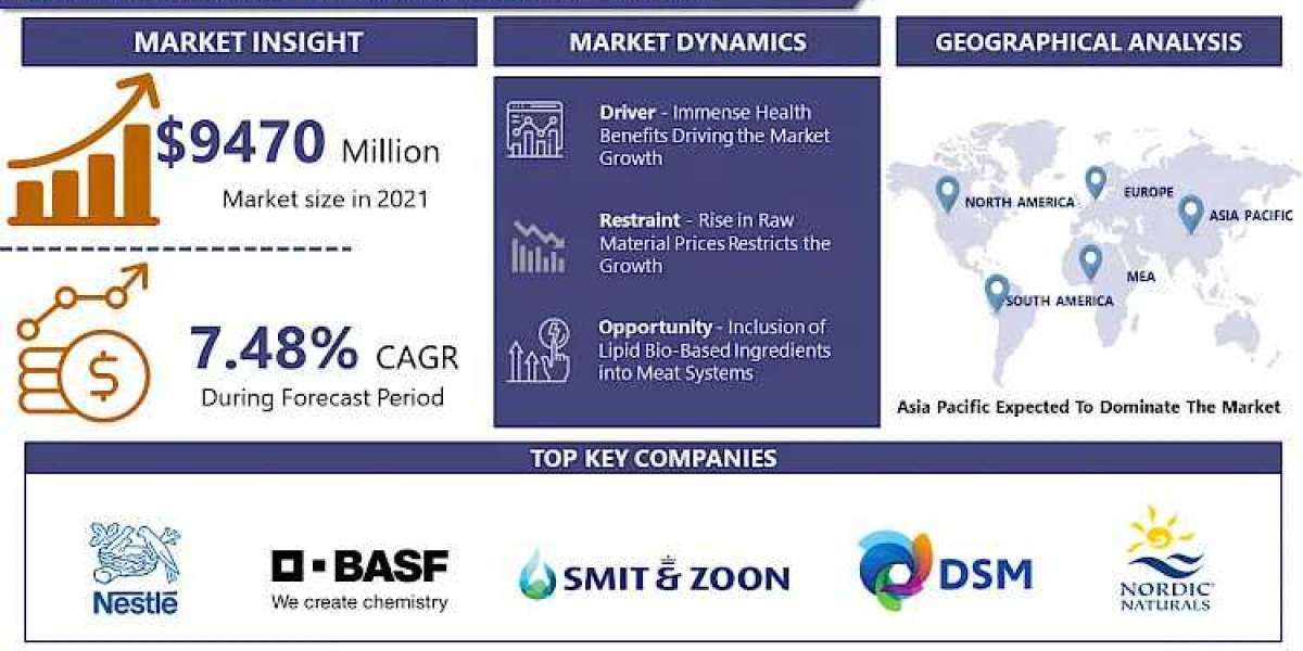 Global Nutritional Lipids Market Worth US$ 351.6 Million By 2032 | Growth Rate (CAGR) Of 3.6%