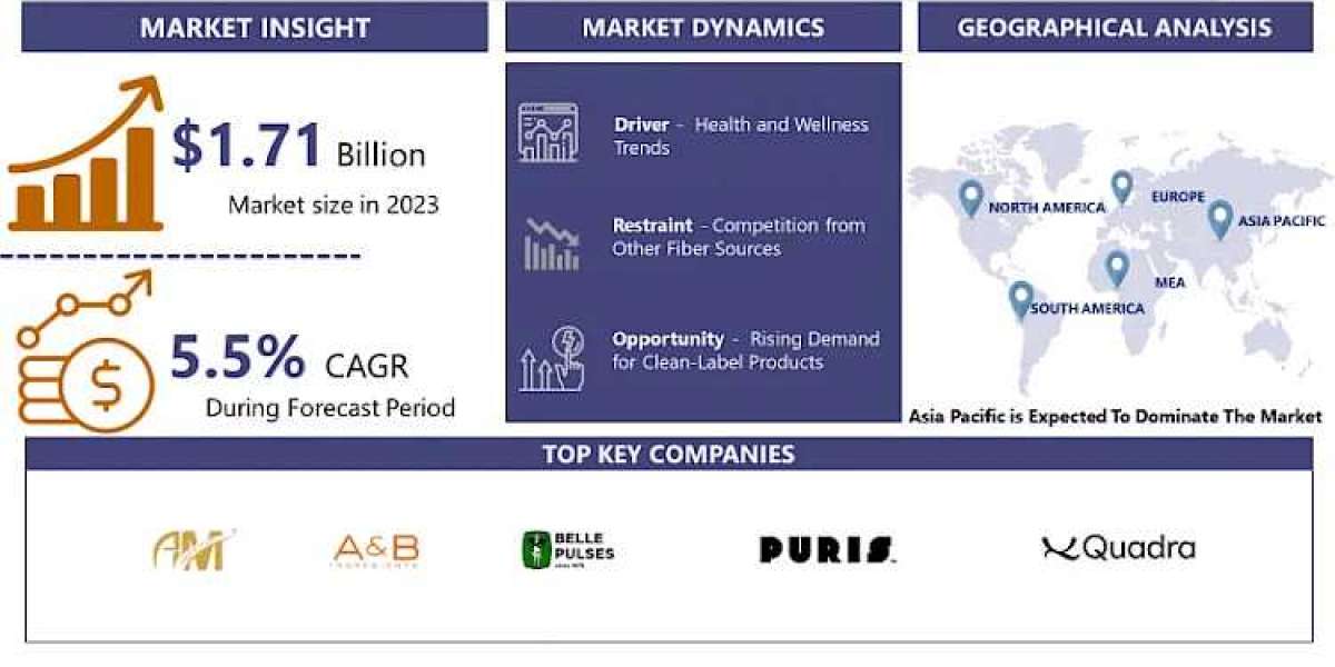 Global Pea Fibre Market Size to Surpass USD 2.78 Billion with a Growing CAGR of 5.5% by 2032