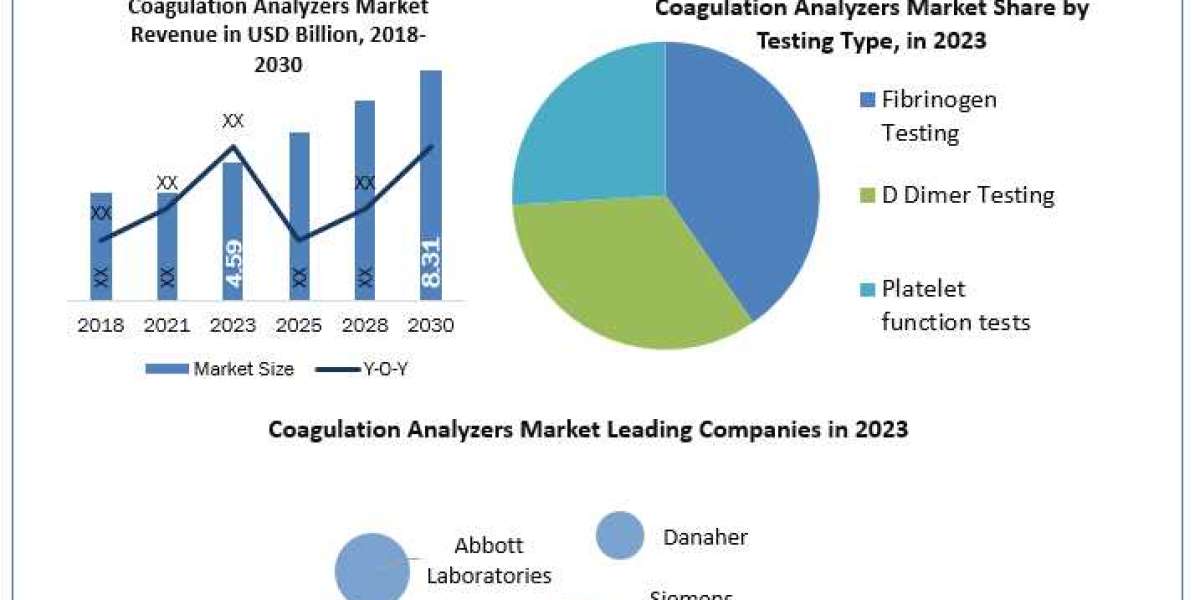 Coagulation Analyzers Market Current Trends And Emerging Growth Prospects 2030