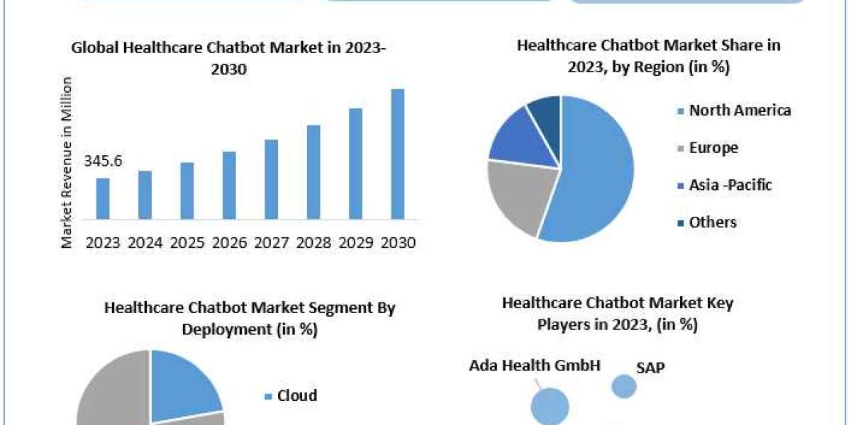 Healthcare Chatbot Market Comprehensive Research Study, Competitive Landscape and Forecast to 2030