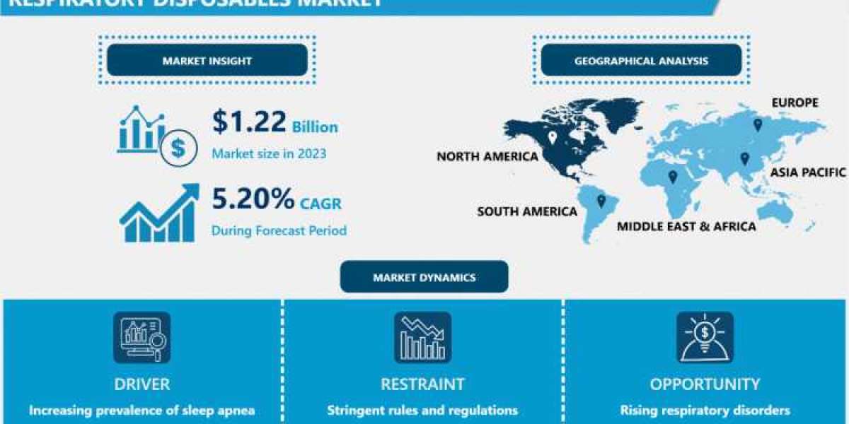 Respiratory Disposables Market Size and Share Analysis – Growth Trends and Forecasts 2024-2032