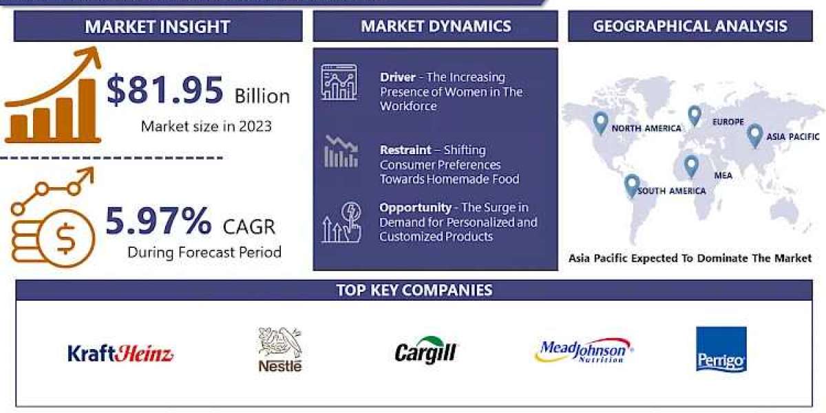 Global Baby Food Market To Capture A CAGR Of 5.97%, To Hit USD 138.1 Billion By 2032