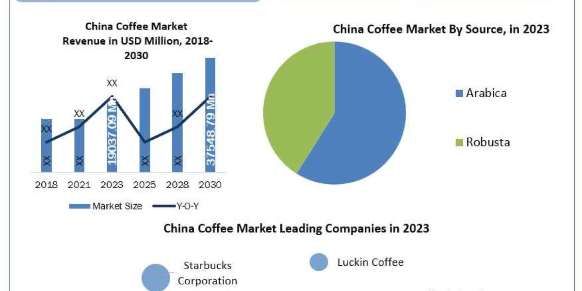 China Coffee Market  Share, Growth Rate (CAGR), Historical Data and Forecast 2030