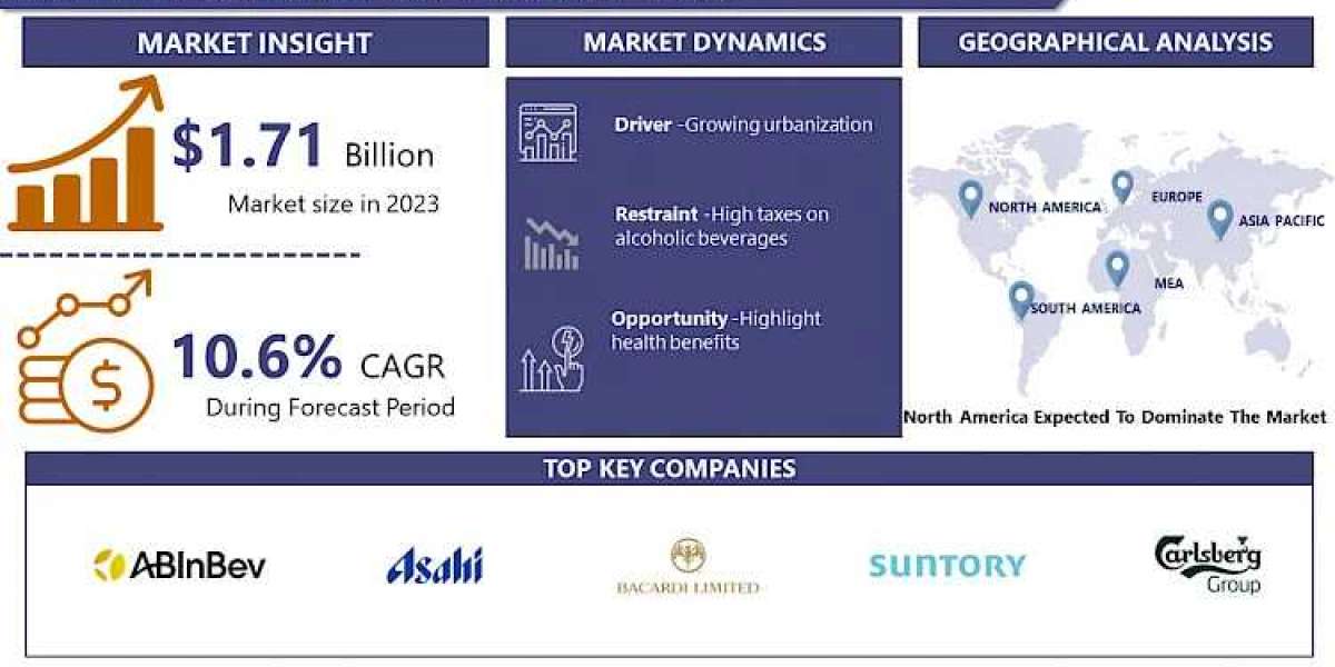 Global Alcoholic Drinks Market Worth US$ 351.6 Million By 2032 | Growth Rate (CAGR) Of 3.6%