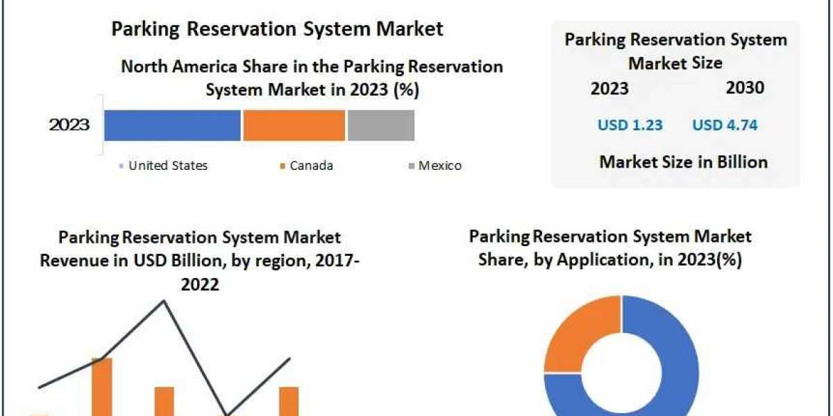 Parking Reservation System Market Innovations and Future Outlook by 2030