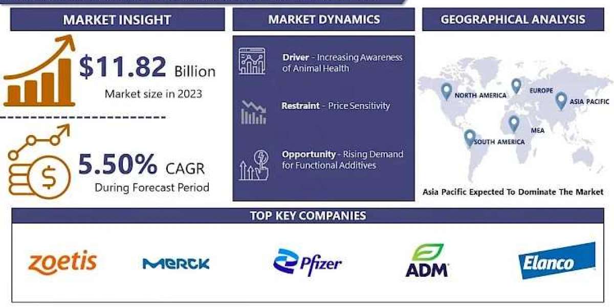 Global Veterinary Medicinal Food & Beverages Additives Market Projected To Hit USD 19.14 Billion At A 5.50% CAGR By 