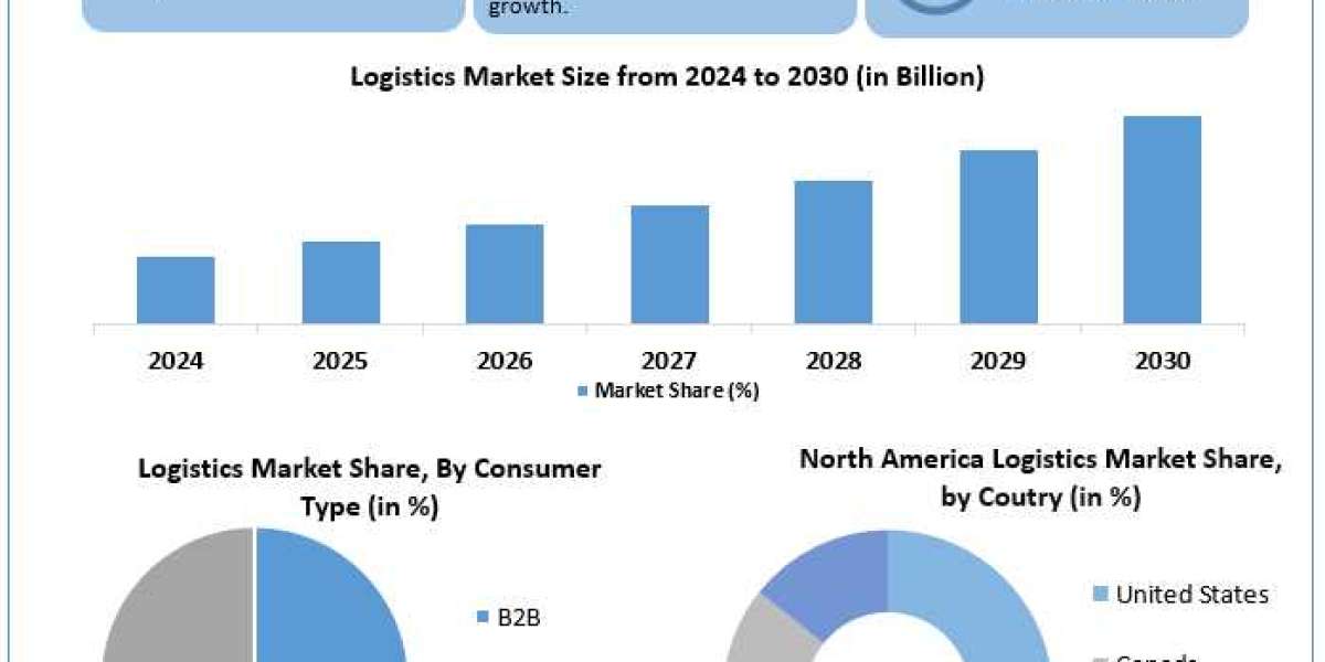 Logistics Market Report Provide Recent Trends, Opportunity, Restraints and Forecast-2030