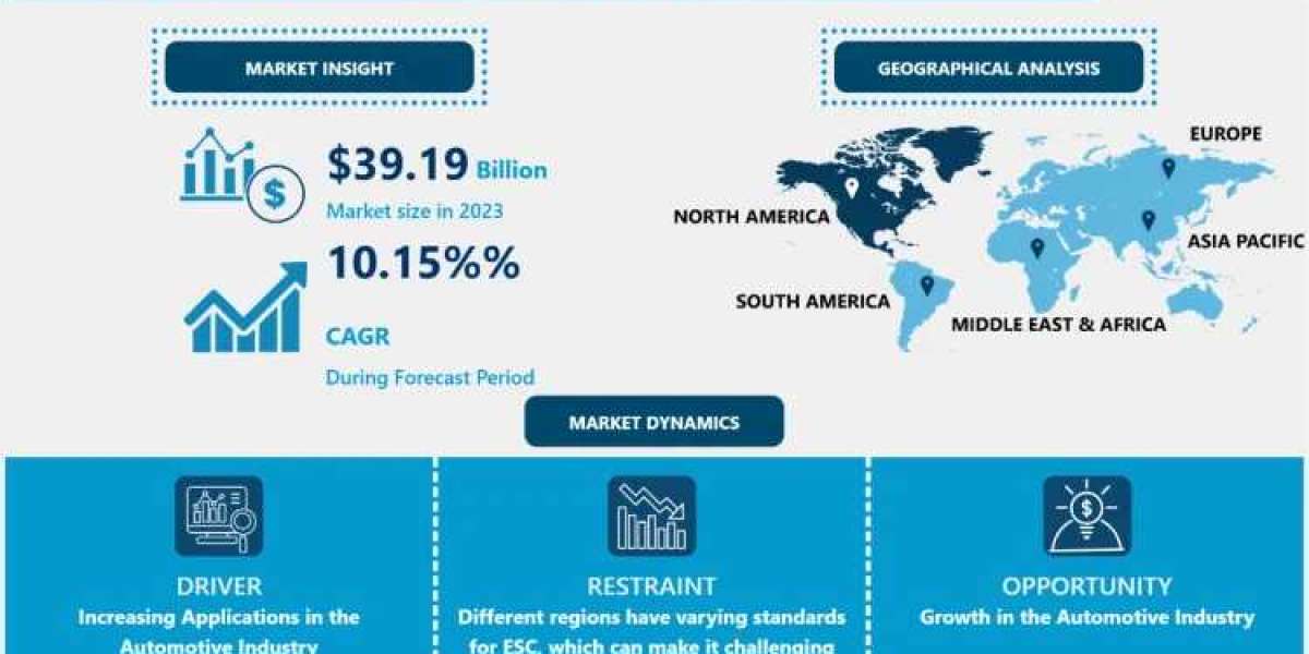 Electronic Stability Control Market Rising ophthalmic procedures to accelerate the market