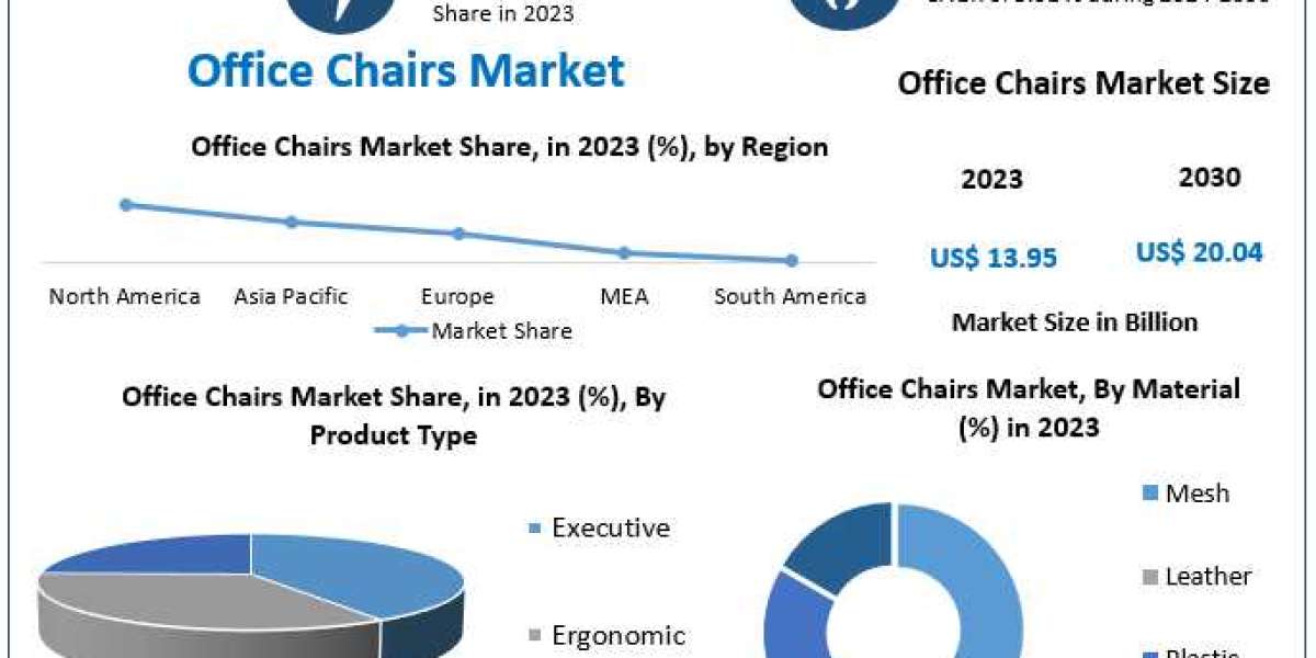 Office Chairs Market Comprehensive Research Study, Competitive Landscape and Forecast to 2030