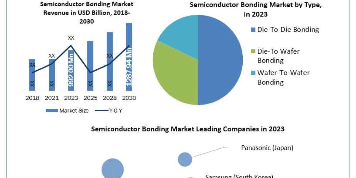 Semiconductor Bonding Market Global Share, Size, Trends Analysis And Growth 2030