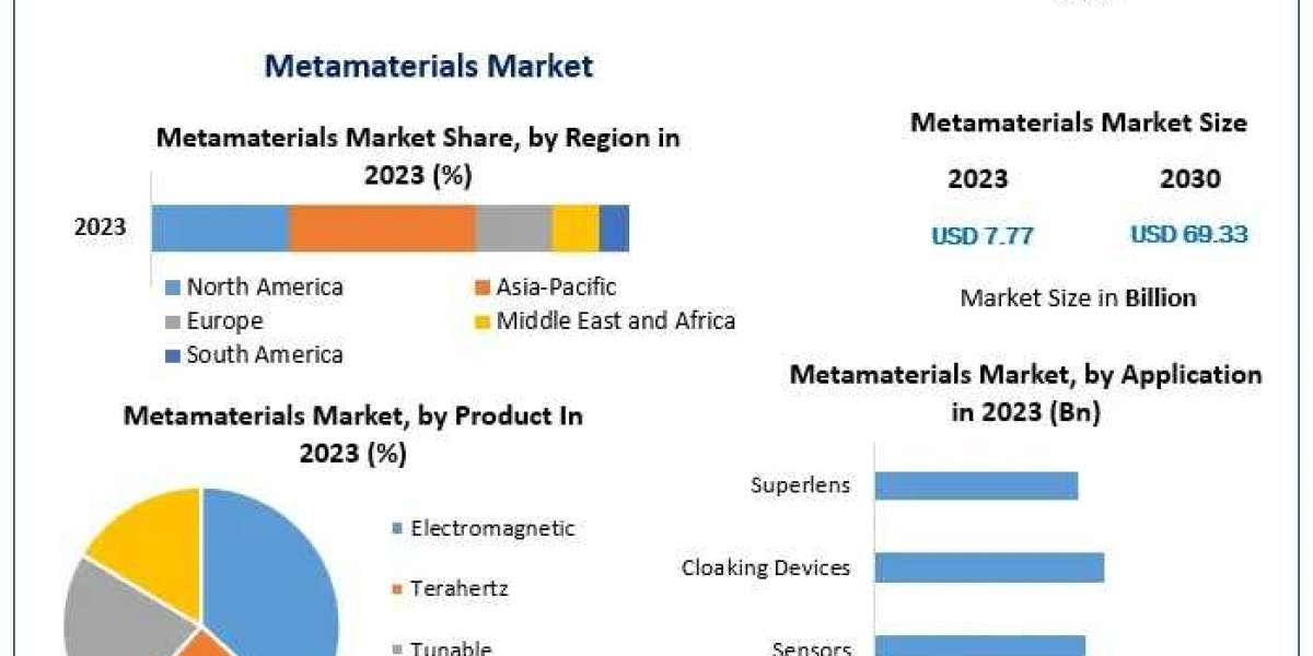 Metamaterials Market Trends Shaping the Industry by 2030