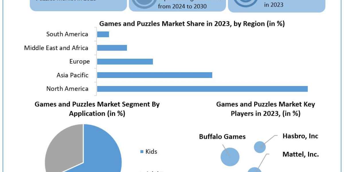 Games and Puzzles Market Report Cover Market Size, Top Manufacturers, Estimate and Forecast 2030