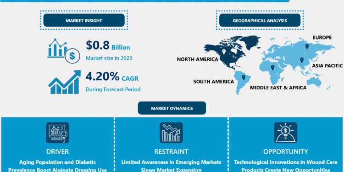 Alginate Dressing Market Size and Share Analysis – Growth Trends and Forecasts 2024-2032