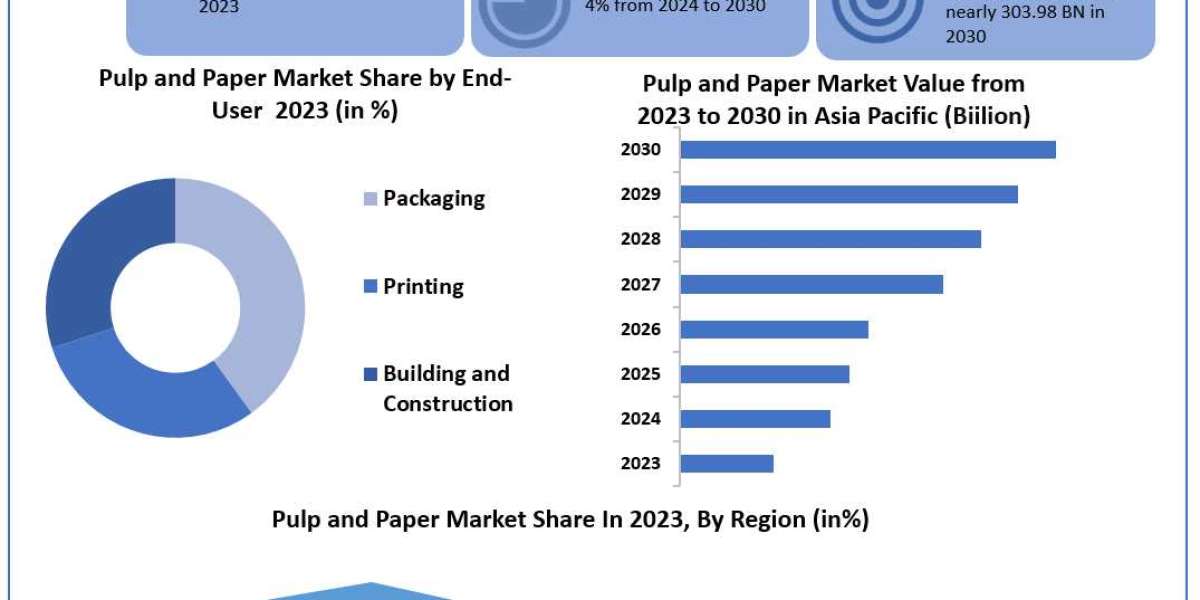 Pulp and Paper Market Statistics, Top Players, Current Trends, Future Demands and Forecast to 2030