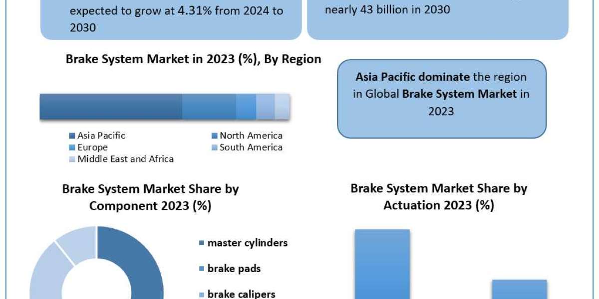 Global Brake System Market Analysis: Key Trends, Innovations, and Forecast (2024-2030)