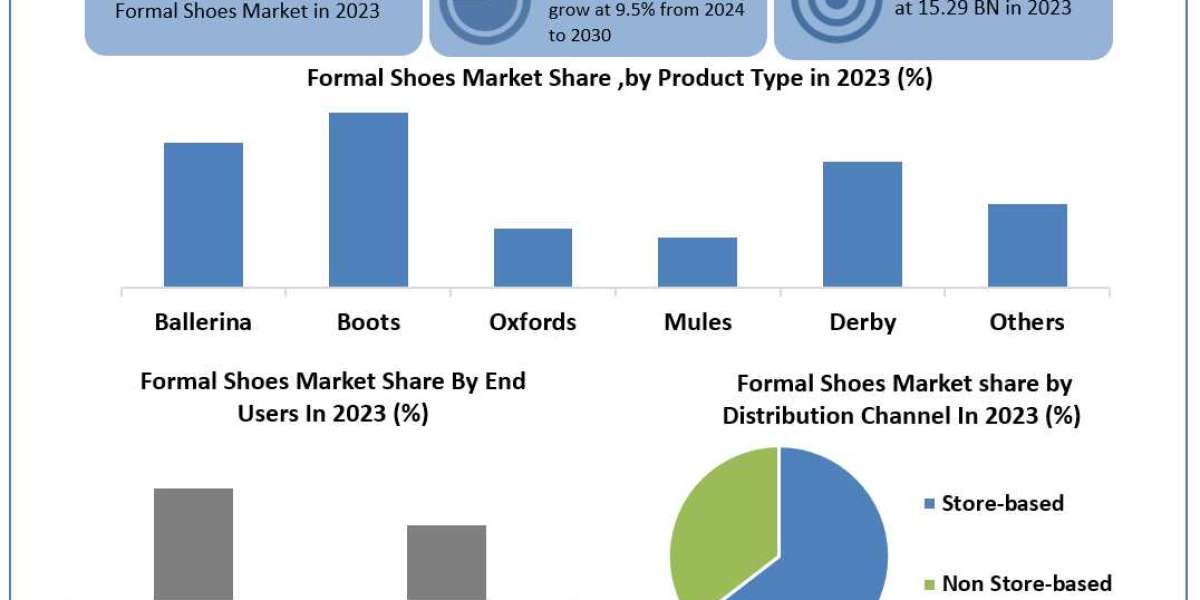 Formal Shoes Market Leading Players, Analysis, Sales Revenue and Forecast 2030